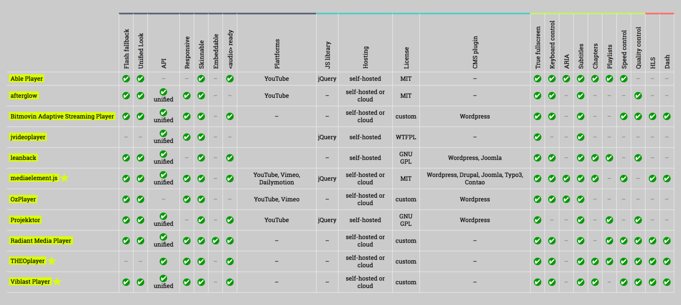 Comparison of HTML5 Video Players